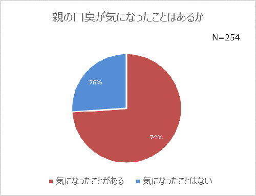 入れ歯事情、親の口臭を気にしたことがある人は7割以上