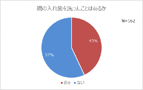 入れ歯事情、親の口臭を気にしたことがある人は7割以上