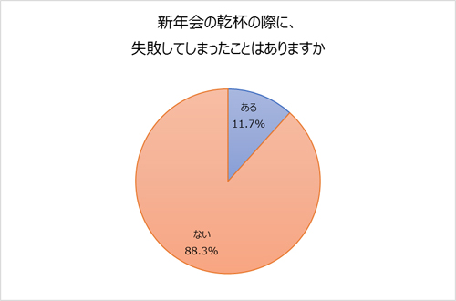 新年会シーズン!ビール等「乾杯」にまつわるアンケート