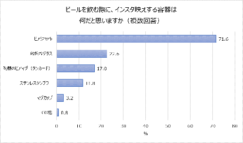 新年会シーズン!ビール等「乾杯」にまつわるアンケート