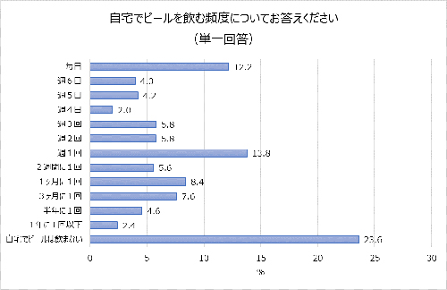 新年会シーズン!ビール等「乾杯」にまつわるアンケート