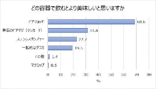 新年会シーズン!ビール等「乾杯」にまつわるアンケート