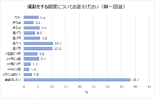 “正月太り”を経験したことがある人は7割を超え!?