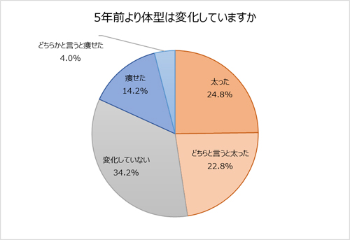 “正月太り”を経験したことがある人は7割を超え!?