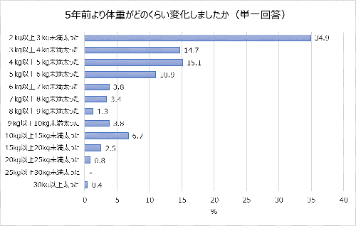 “正月太り”を経験したことがある人は7割を超え!?