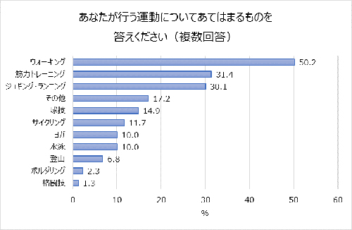 “正月太り”を経験したことがある人は7割を超え!?