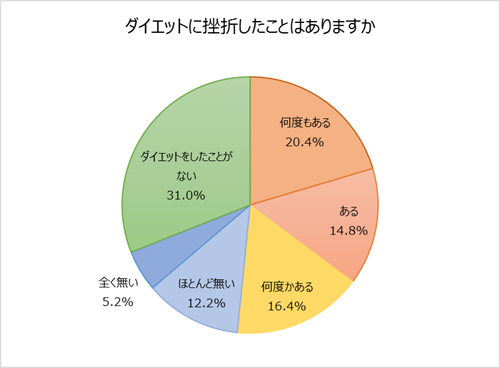 “正月太り”を経験したことがある人は7割を超え!?