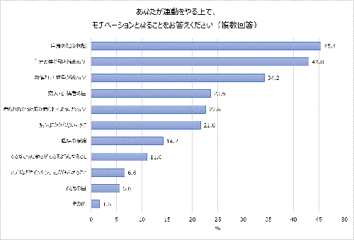 “正月太り”を経験したことがある人は7割を超え!?