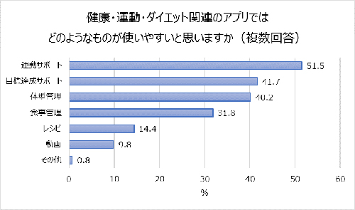 “正月太り”を経験したことがある人は7割を超え!?