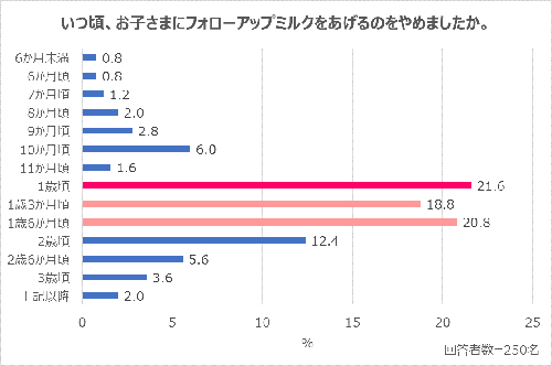 子どもに不足しがちだと思う栄養素ランキングTOP3は?