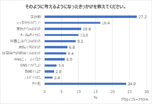 子どもに不足しがちだと思う栄養素ランキングTOP3は?