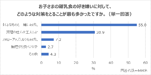 子どもに不足しがちだと思う栄養素ランキングTOP3は?