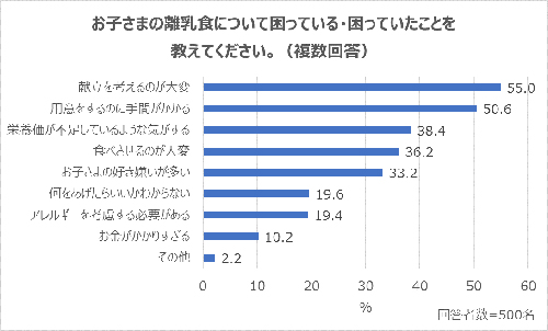 子どもに不足しがちだと思う栄養素ランキングTOP3は?