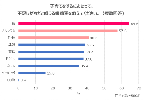 子どもに不足しがちだと思う栄養素ランキングTOP3は?