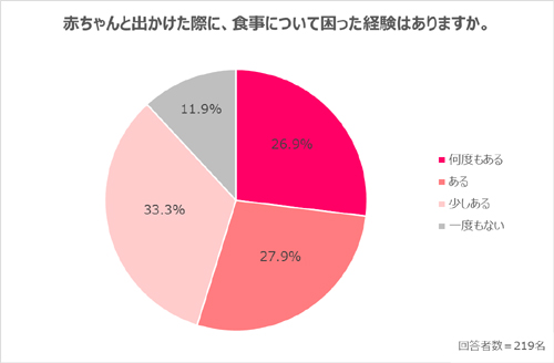 約9割のママが頭を悩ませている…赤ちゃんの食事事情