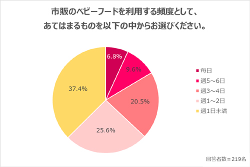 約9割のママが頭を悩ませている…赤ちゃんの食事事情