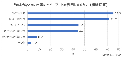 約9割のママが頭を悩ませている…赤ちゃんの食事事情