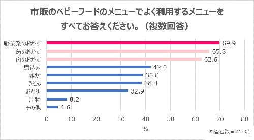 約9割のママが頭を悩ませている…赤ちゃんの食事事情