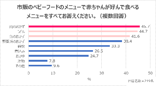 約9割のママが頭を悩ませている…赤ちゃんの食事事情