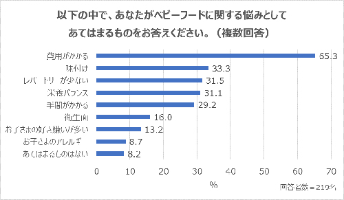 約9割のママが頭を悩ませる大問題 赤ちゃんの食事 ウラ事情 まぐまぐニュース