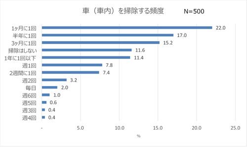 女性は意外と見ている…「車内が快適だと印象UP」7割超