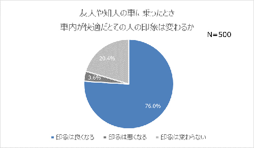 女性は意外と見ている…「車内が快適だと印象UP」7割超