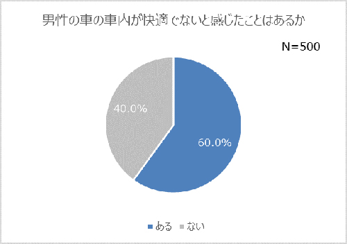 女性は意外と見ている…「車内が快適だと印象UP」7割超