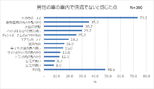 女性は意外と見ている…「車内が快適だと印象UP」7割超