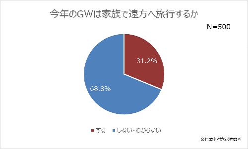 “令和”初のGWはどう過ごす? 旅行しない家族が多数!?