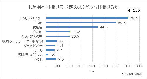 “令和”初のGWはどう過ごす? 旅行しない家族が多数!?