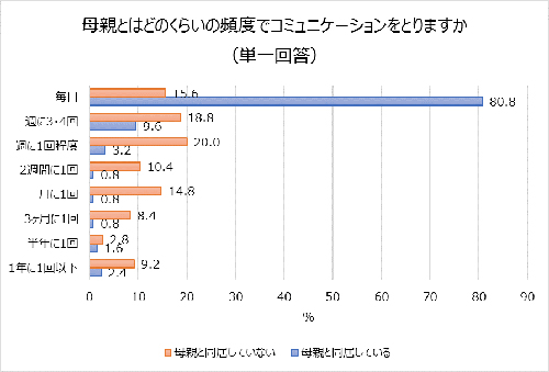 20~30代女性の母親との関係性調査、相談相手の1位は?