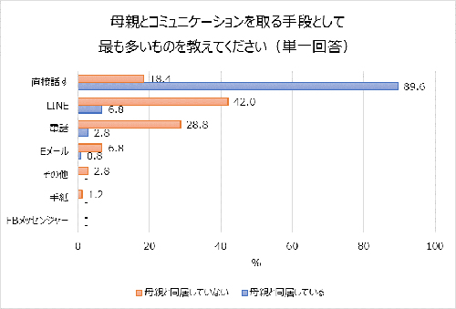 20~30代女性の母親との関係性調査、相談相手の1位は?