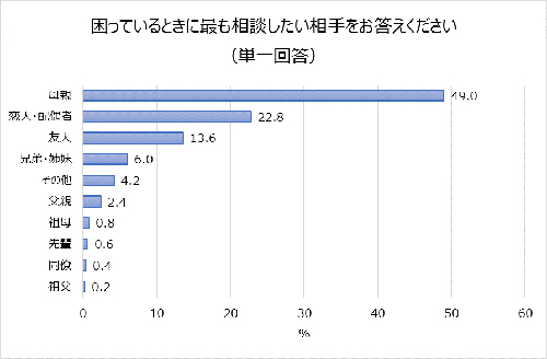 20~30代女性の母親との関係性調査、相談相手の1位は?