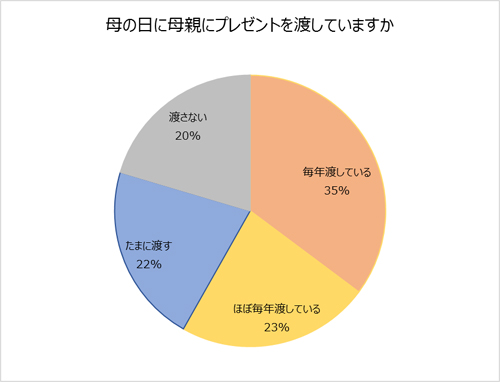 20~30代女性の母親との関係性調査、相談相手の1位は?