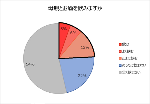 20~30代女性の母親との関係性調査、相談相手の1位は?
