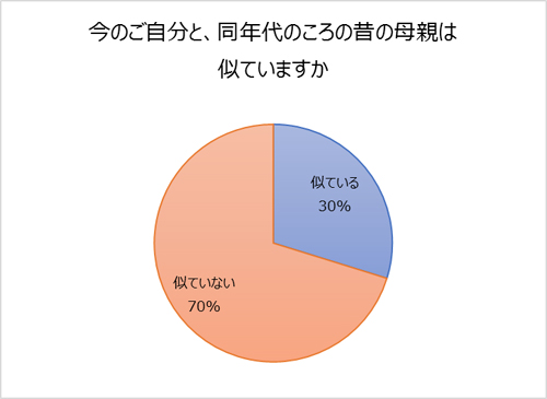 20~30代女性の母親との関係性調査、相談相手の1位は?