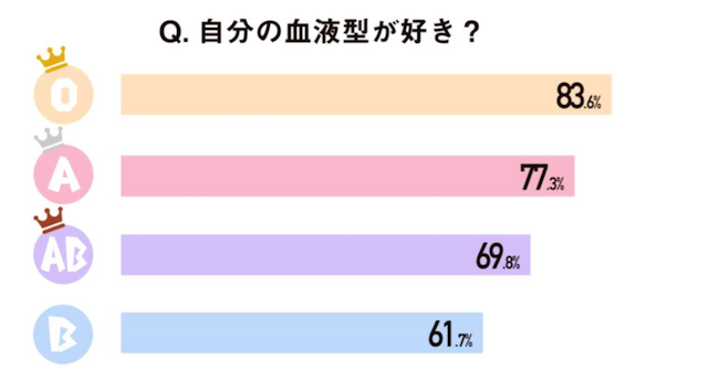 型 世界 割合 血液