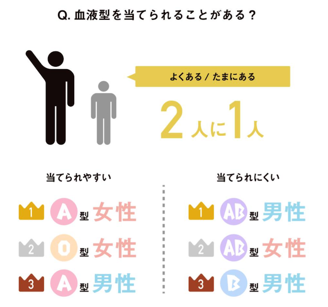 約半数の人が血液型トーク嫌い。1位は「B型と思われたくない」 まぐまぐニュース！