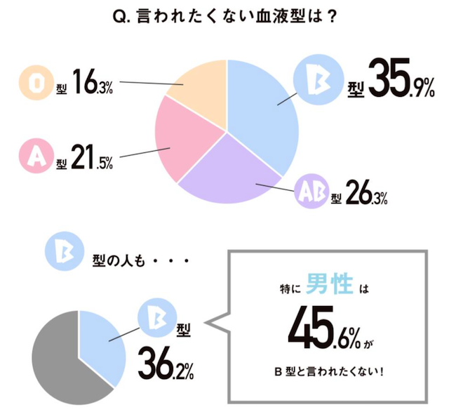 約半数の人が血液型トーク嫌い 1位は B型と思われたくない まぐまぐニュース