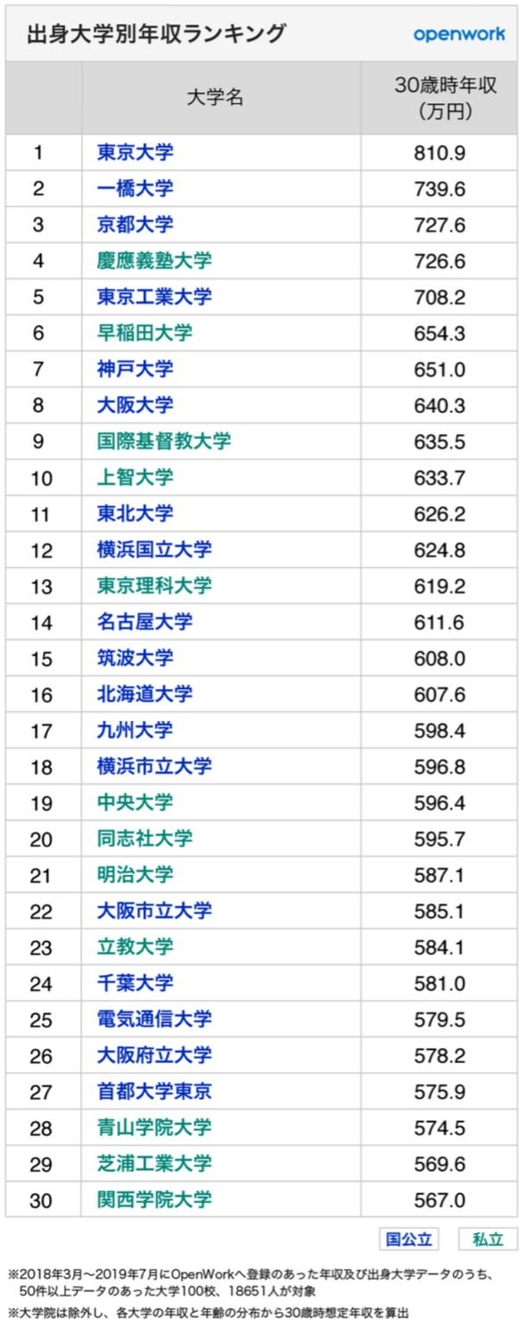 å‡ºèº«å¤§å­¦åˆ¥ã®å¹´åŽãƒ©ãƒ³ã‚­ãƒ³ã‚°ç™ºè¡¨ ãƒ€ãƒ³ãƒˆãƒ„1ä½ã¯æ±å¤§ã®800ä¸‡å††è¶… ãƒžãƒãƒ¼ãƒœã‚¤ã‚¹