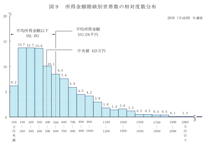 世帯 年収 中央 値