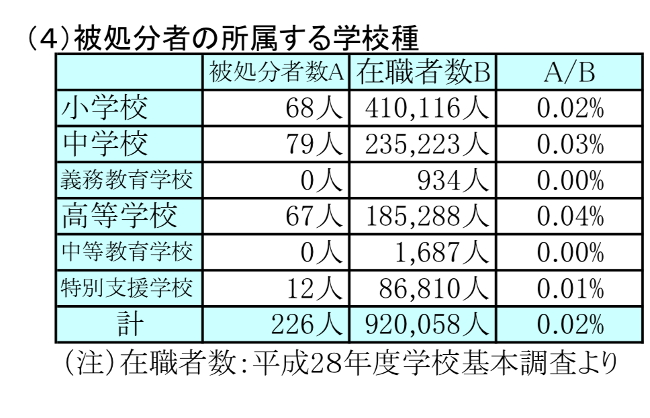 （文部科学省平成28年度「わいせつ行為等に係る懲戒処分等の状況」より）