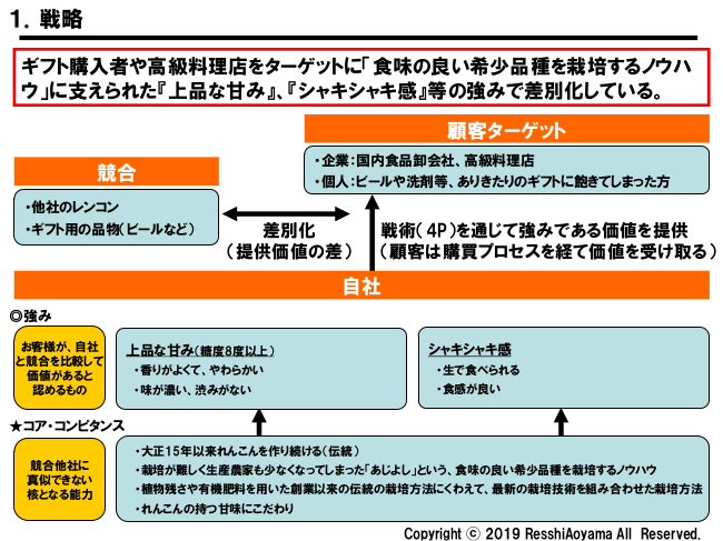 図表1「野口農園戦略」