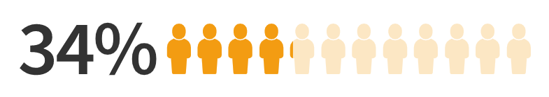 （「悩み事や本音を言える同僚がいない」人の割合）