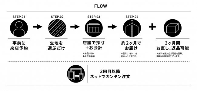 オンリーの「ミニマルオーダー」の流れ。専用メジャーで顧客が採寸して、通販での注文も可能