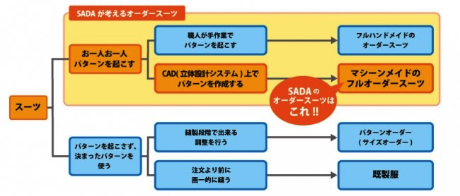 オーダースーツSADAの考える「スーツの分類」。従来のイージーオーダーの進化形