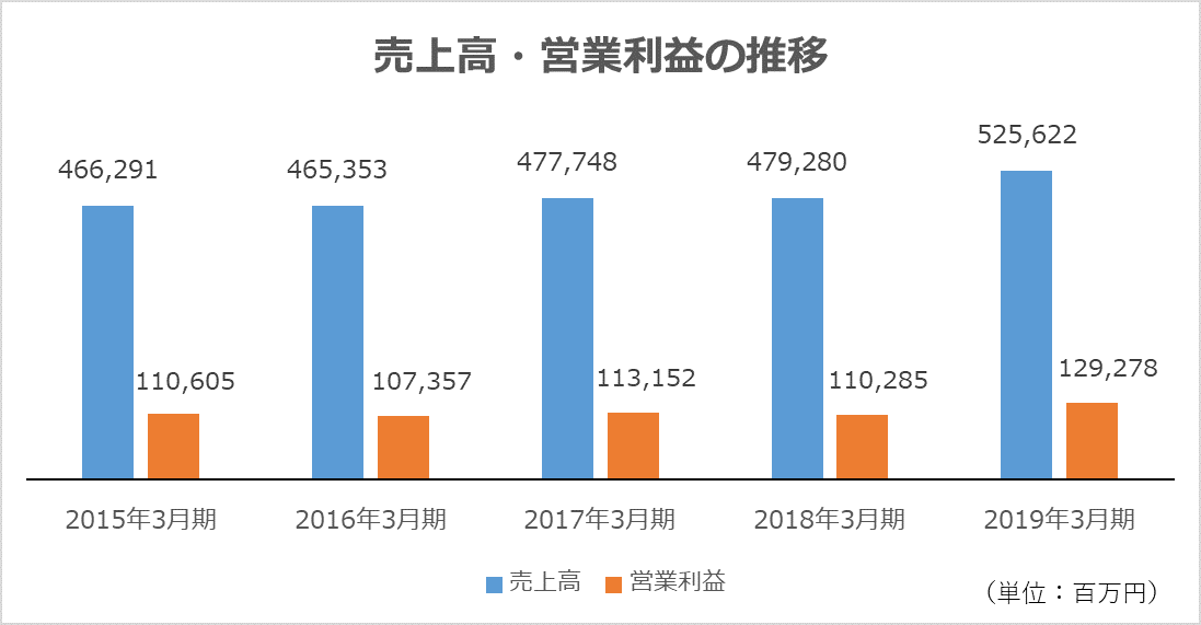 新型コロナの逆境に抗う オリエンタルランドの収益力と資金力 Mag2 News 新型コロナウイルスの蔓延で 我々の生活や ｄメニューニュース Nttドコモ