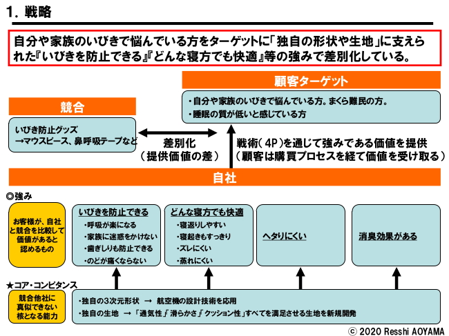 図表１「スージーAS快眠枕戦略」