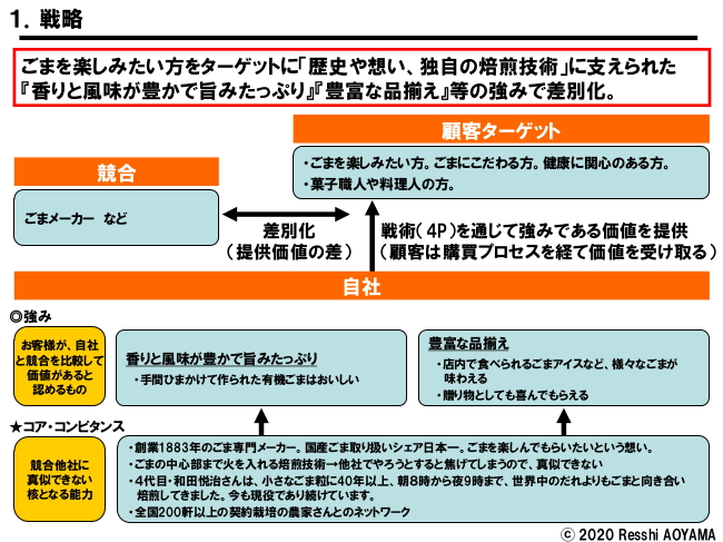 図表1「和田萬_戦略」