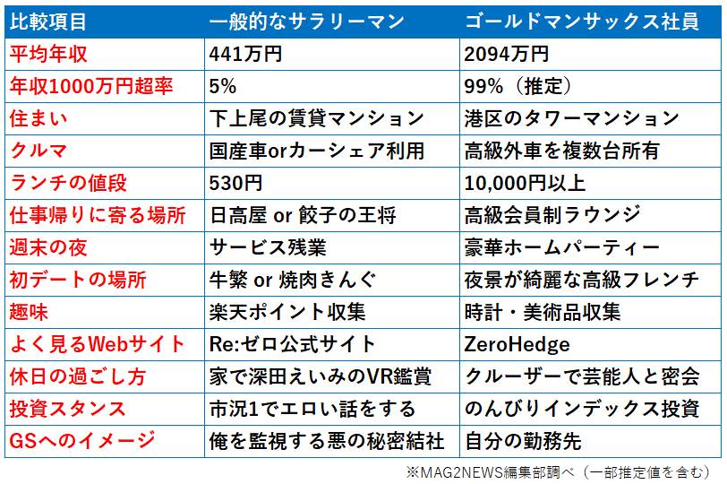 石原さとみ_ゴールドマンサックス比較表